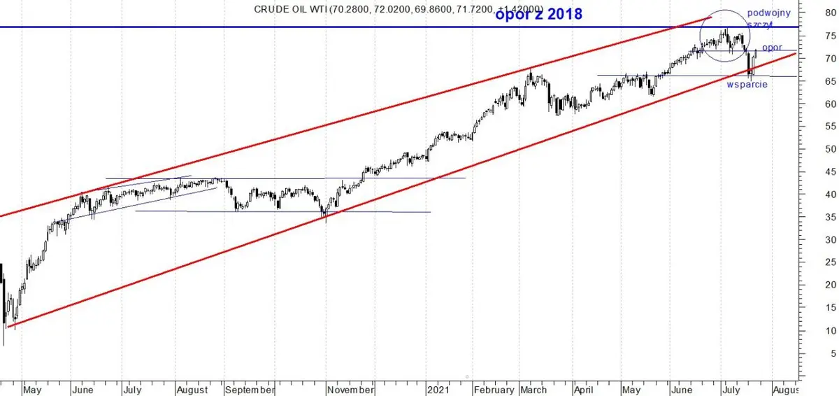 cena ropy popedzila w dol ciagnac za soba wszystko za wyjatkiem zlota co bylo powodem wariacji rynkow grafika numer 1