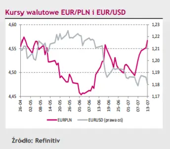 inflacja w usa nabiera predkosci czy i jak wystapienie powella wplynie na kurs eurodolara eurusd i polskiego zlotego pln grafika numer 1