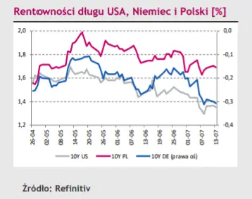inflacja w usa nabiera predkosci czy i jak wystapienie powella wplynie na kurs eurodolara eurusd i polskiego zlotego pln grafika numer 3