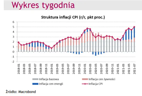 inflacja w polsce osiagnela poziom najwyzszy od 10 lat na jakie kroki zdecyduje sie rada polityki pienieznej grafika numer 1