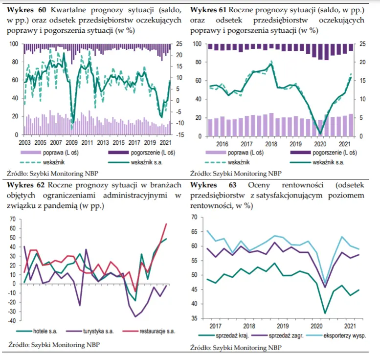 prognozy sytuacji ekonomicznej i zmian rentownosci w trzecim kwartale 2021 roku czy czeka nas poprawa grafika numer 1