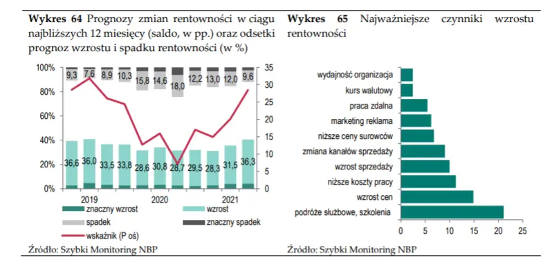 prognozy sytuacji ekonomicznej i zmian rentownosci w trzecim kwartale 2021 roku czy czeka nas poprawa grafika numer 2