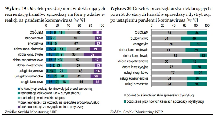nastroje inwestycyjne firm sa obecnie lepsze niz przed wybuchem pandemii raport narodowego banku polskiego grafika numer 5