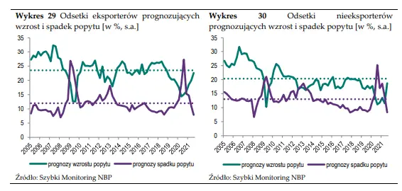 nastroje inwestycyjne firm sa obecnie lepsze niz przed wybuchem pandemii raport narodowego banku polskiego grafika numer 8