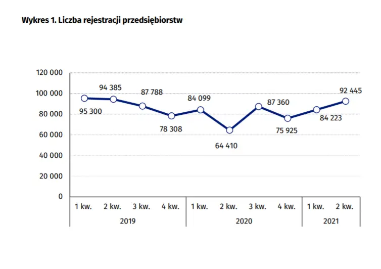 rejestracje i upadlosci przedsiebiorstw najnowsze informacje glownego urzadu statystycznego grafika numer 1