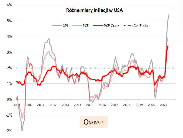 inflacja szaleje wzrost cen nie przestaje zaskakiwac tapering na horyzoncie grafika numer 1