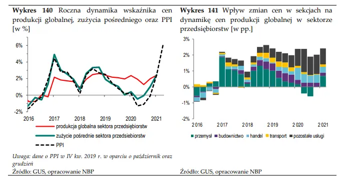 rosna ceny surowcow rosna wynagrodzenia rosnie inflacja grafika numer 1