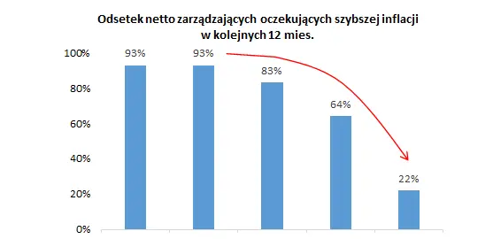 inflacja szaleje wzrost cen nie przestaje zaskakiwac tapering na horyzoncie grafika numer 2