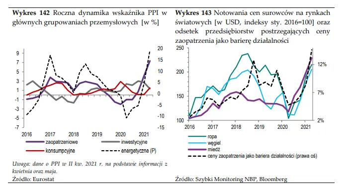 rosna ceny surowcow rosna wynagrodzenia rosnie inflacja grafika numer 2