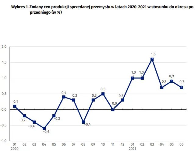 duzy wzrost cen w stosunku do roku ubieglego w kazdej z sekcji przemyslu najnowsze dane gus grafika numer 2
