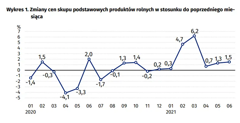 ceny surowcow rolnych rosna z miesiaca na miesiac gus opublikowal najswiezsze dane grafika numer 1