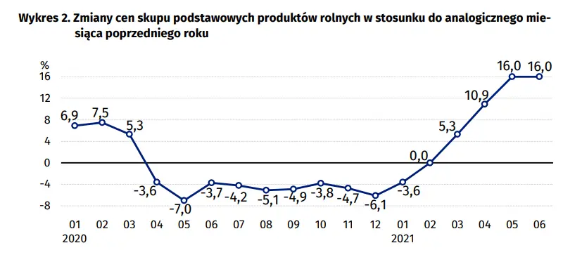 ceny surowcow rolnych rosna z miesiaca na miesiac gus opublikowal najswiezsze dane grafika numer 2