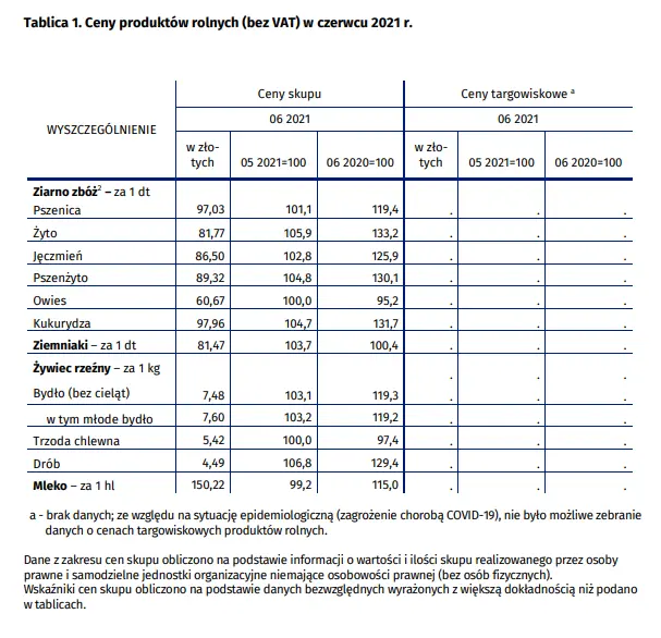 ceny surowcow rolnych rosna z miesiaca na miesiac gus opublikowal najswiezsze dane grafika numer 3