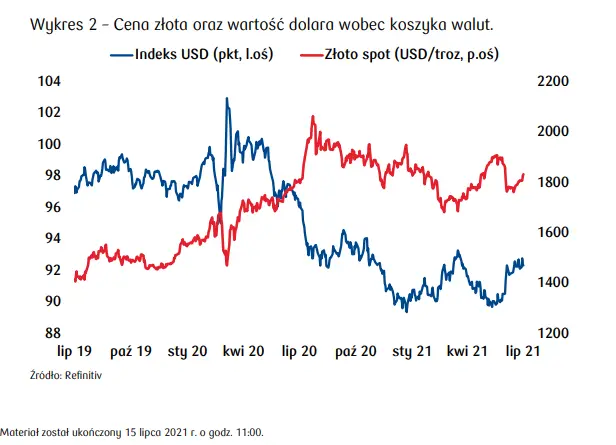 najwyzszy od 13 lat skok inflacji w usa wraz z golebim stanowiskiem fedu wspieraja zloto notowania xauusd na wysokich poziomach grafika numer 1