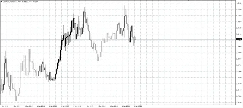 kurs dolara (USD)