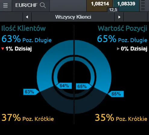 nastroje na kursie euro do franka (EUR/CHF)