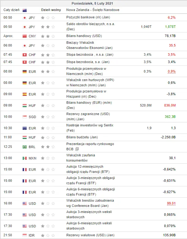 kalendarz ekonomiczny Forex 8 lutego