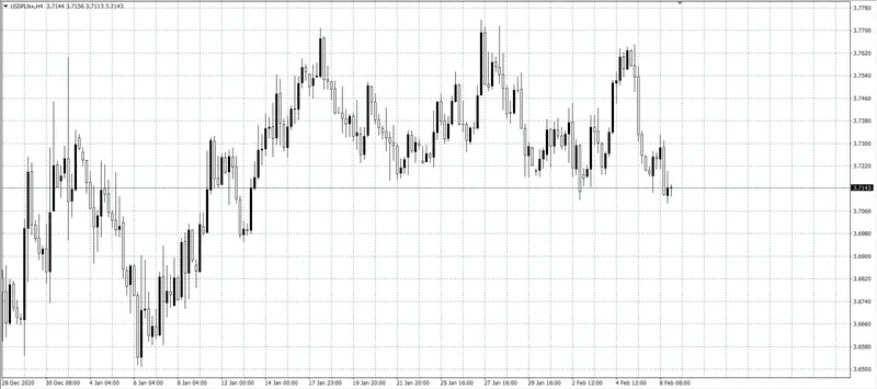 kurs dolara (USD)