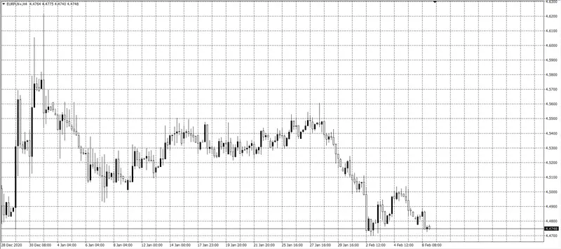 kurs euro (EUR)