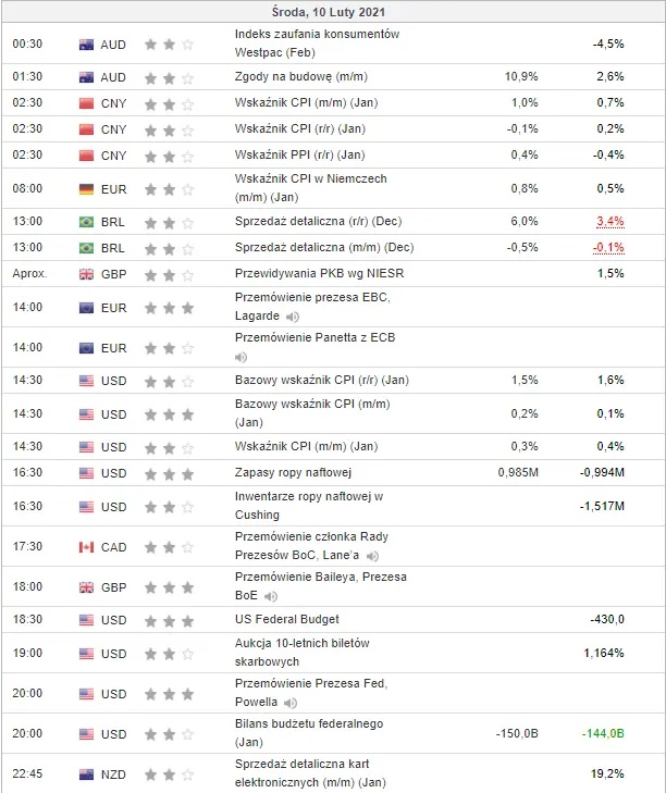 kalendarz ekonomiczny Forex 10 lutego