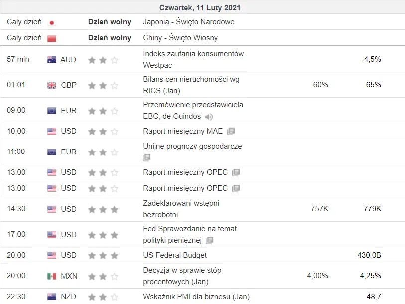 kalendarz ekonomiczny Forex 11 lutego