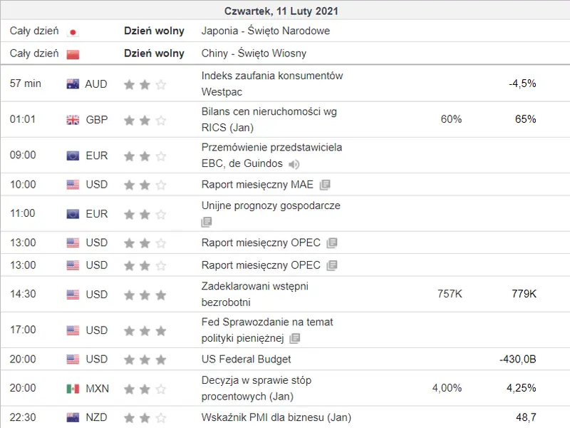 kalendarz ekonomiczny Forex 11 lutego