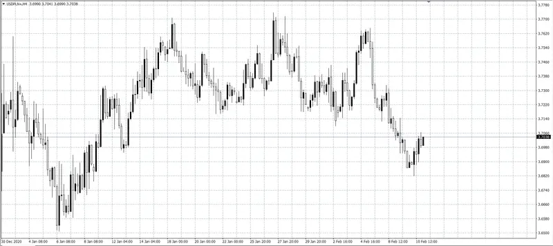 kurs dolara (USD)