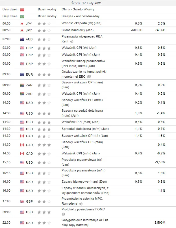 kalendarz ekonomiczny Forex 17 lutego