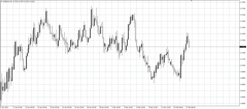 kurs dolara (USD)