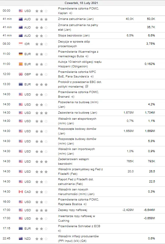 kalendarz ekonomiczny Forex 18 lutego