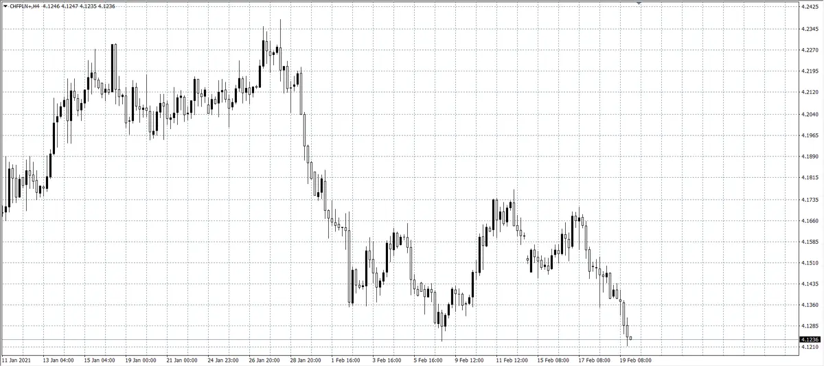 kurs franka (CHF)