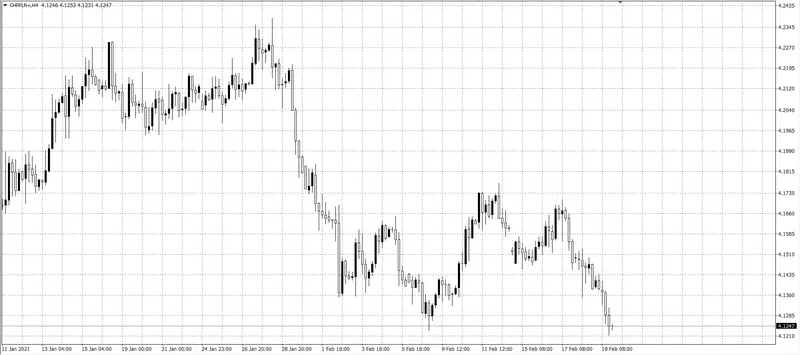 kurs franka (CHF)