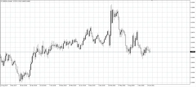 kurs dolara (USD)