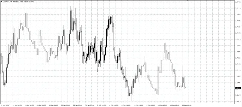 kurs dolara (USD)