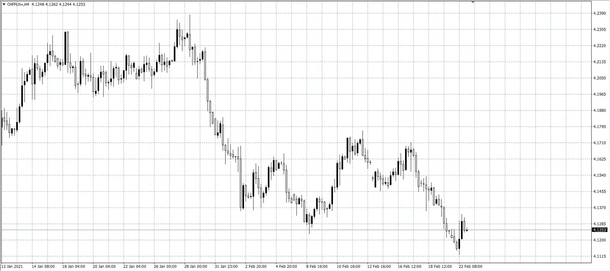 kurs franka (CHF)