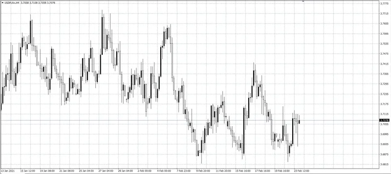 kurs dolara (USD)