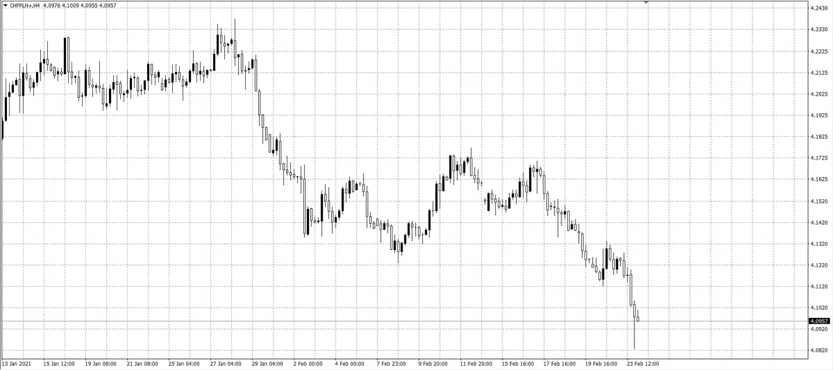 kurs franka (CHF)