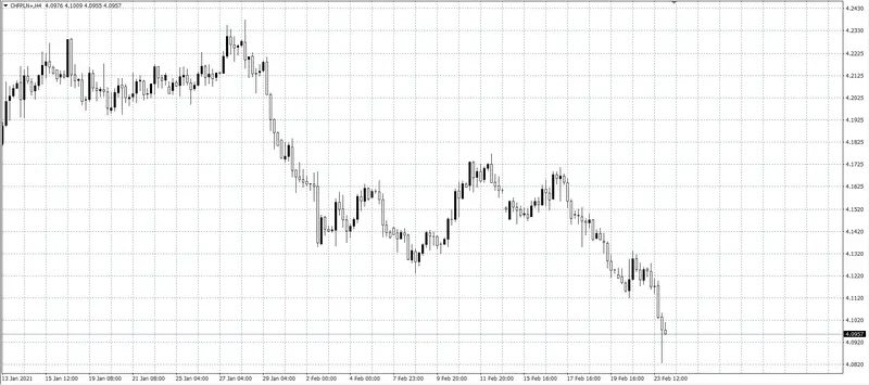 kurs franka (CHF)