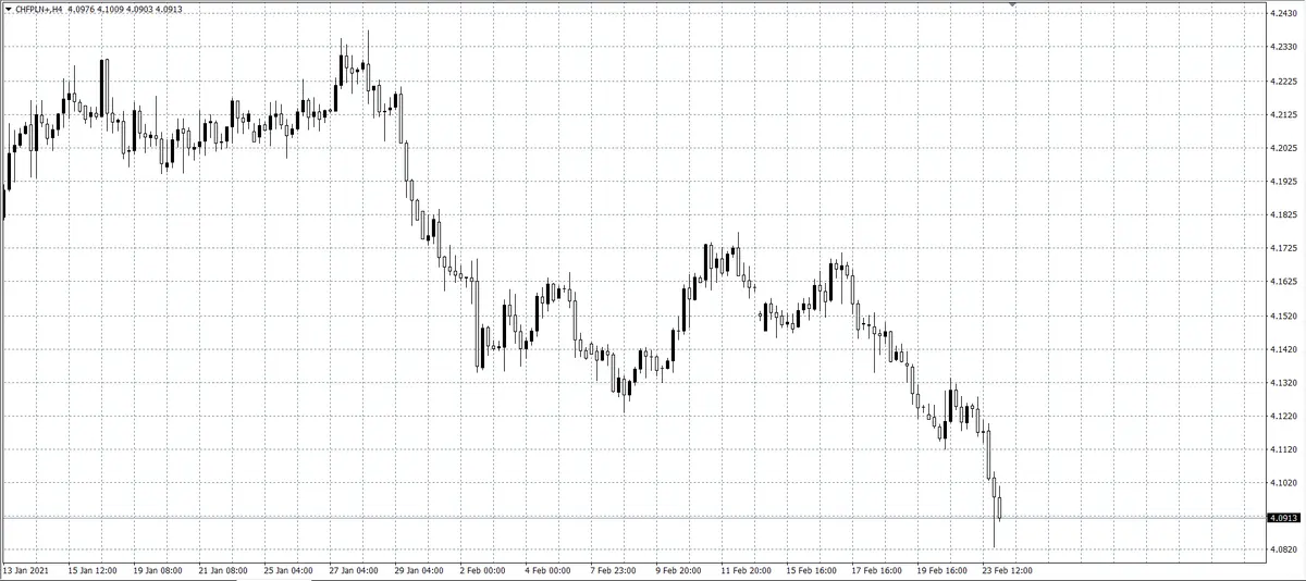 kurs franka (CHF)