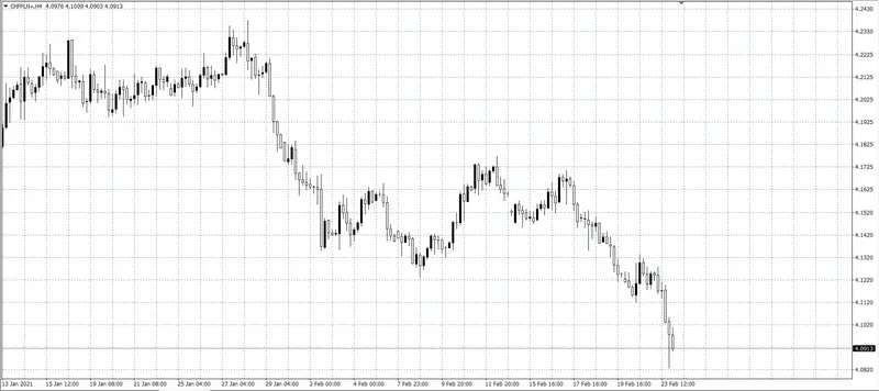 kurs franka (CHF)