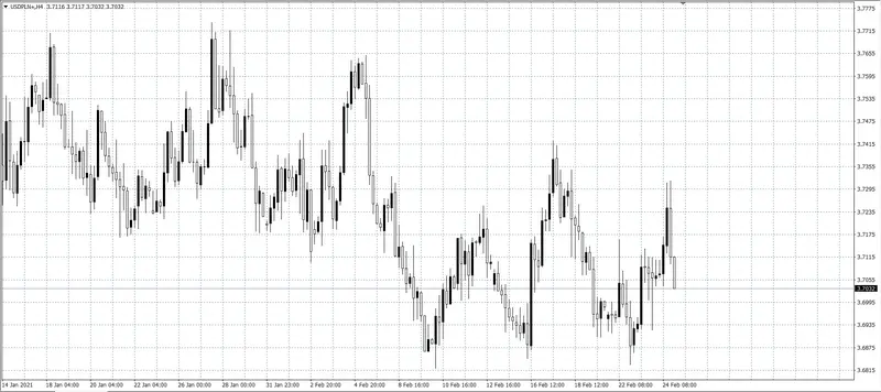 kurs dolara (USD)