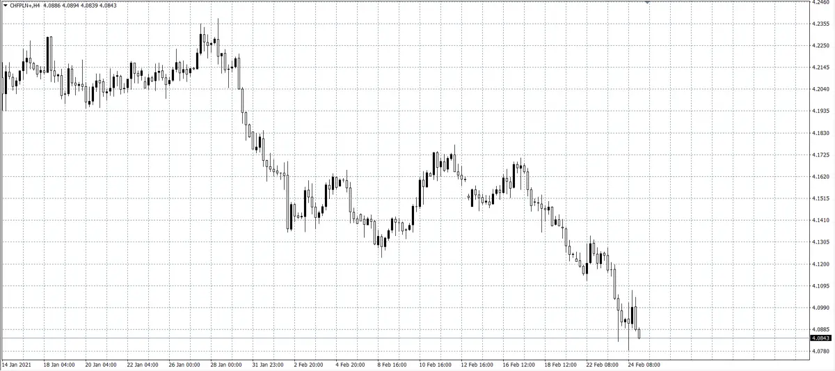 kurs franka (CHF)