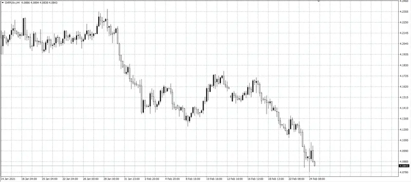 kurs franka (CHF)