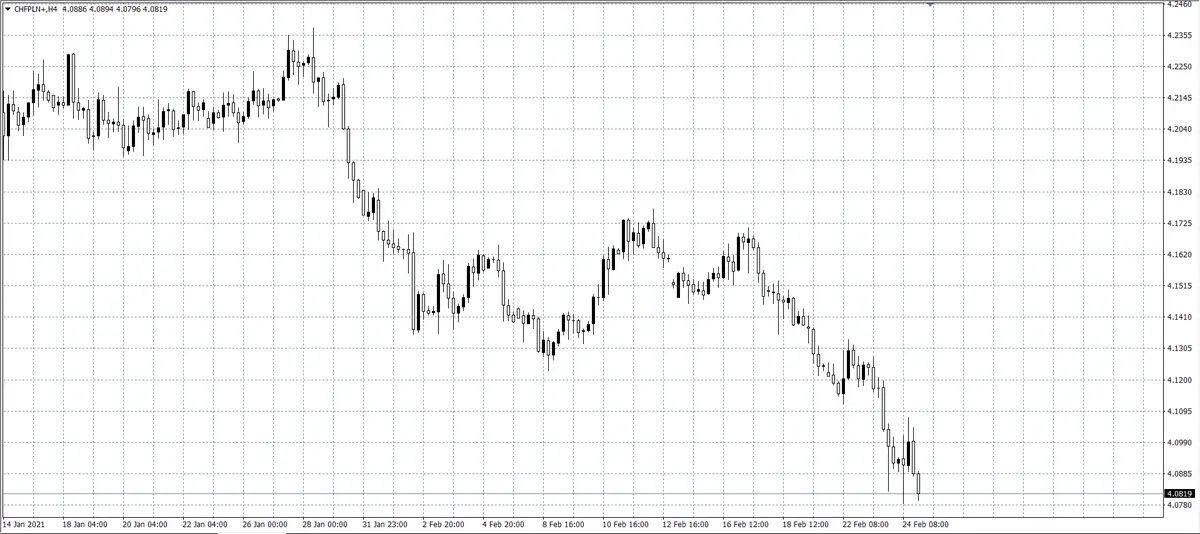 kurs franka (CHF)