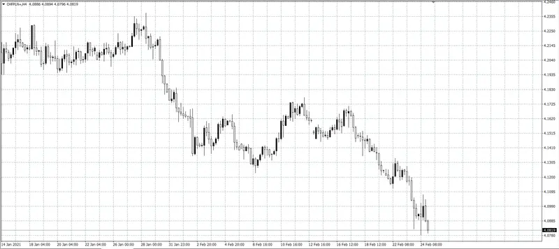 kurs franka (CHF)