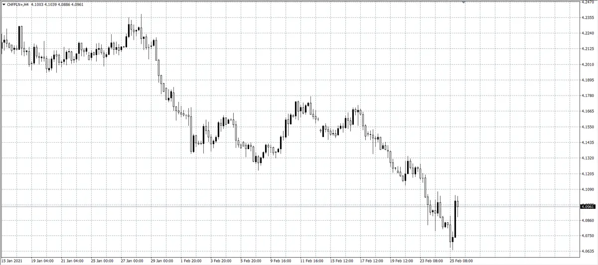 kurs franka (CHF)