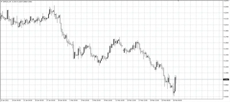 kurs franka (CHF)