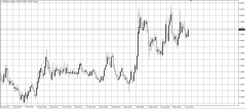 kurs euro (EUR)