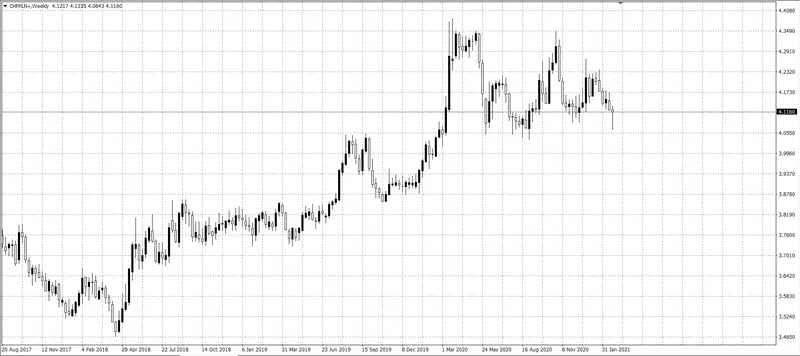 kurs franka (CHF)