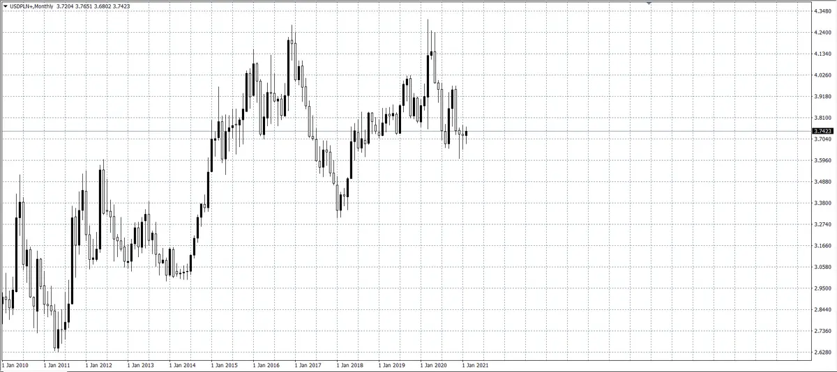 kurs dolara (USD)